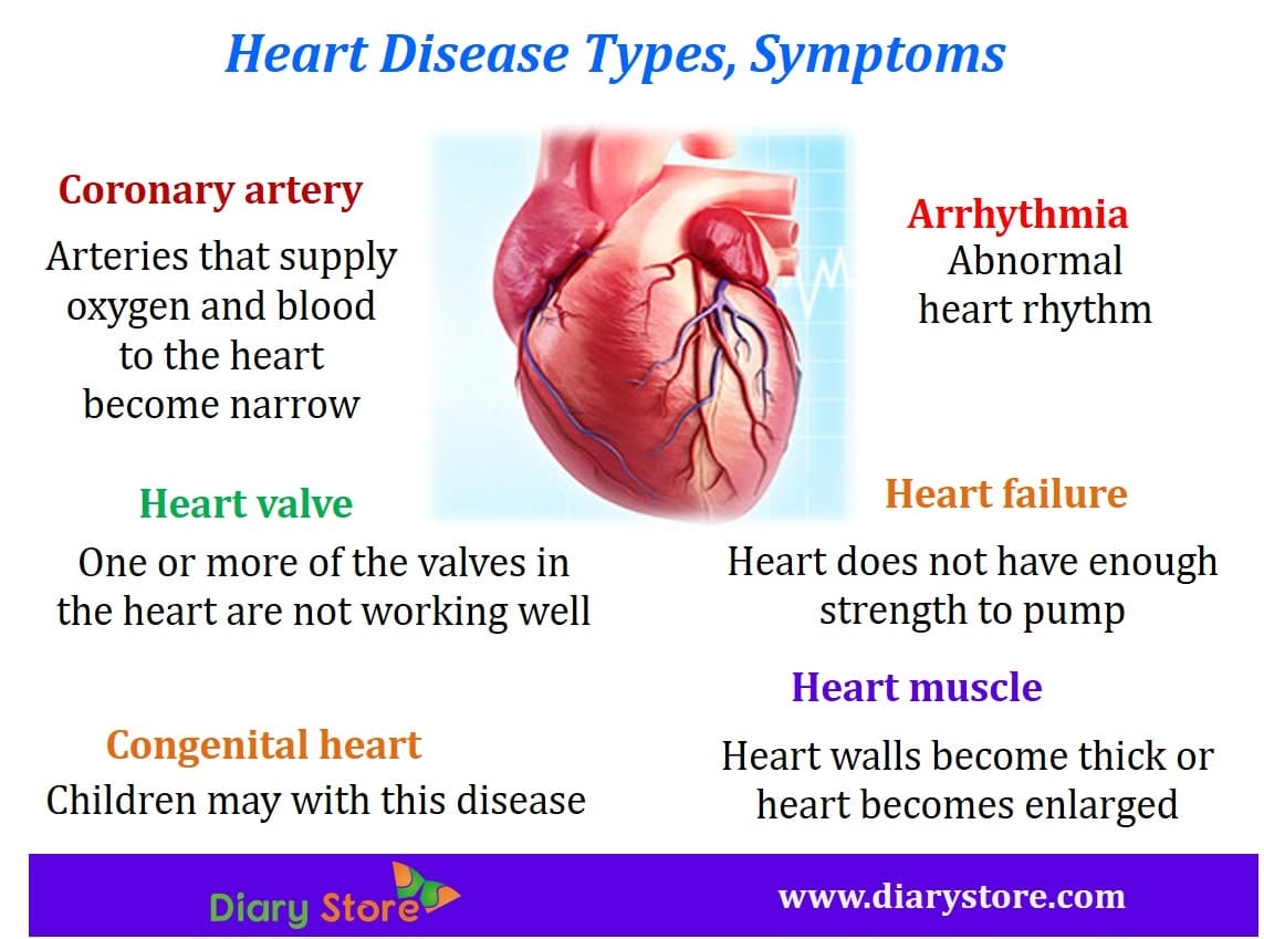 Heart Diseases Types Symptoms Min