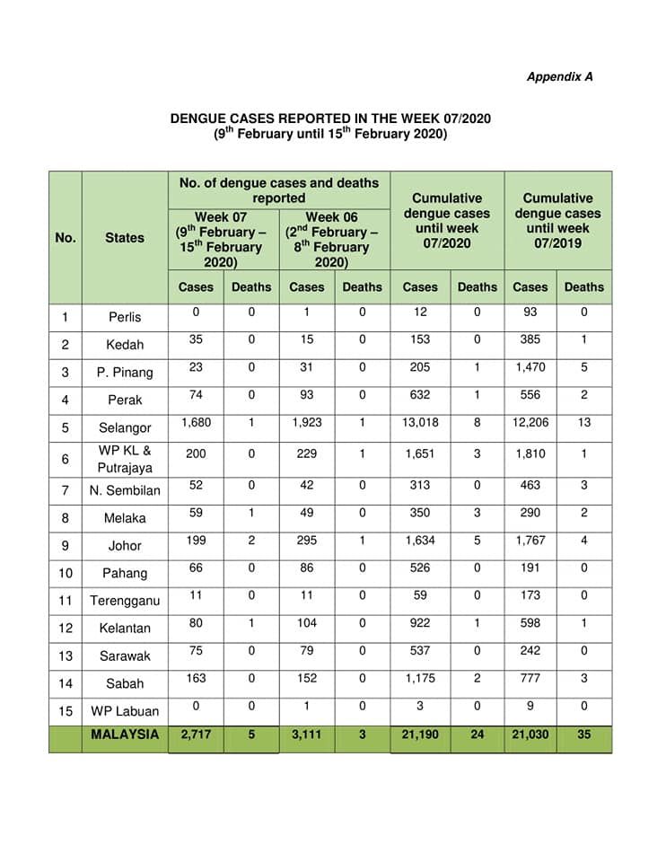 Moh Msia Has Recorded More Than 20000 Dengue Cases 24 Deaths In Just 7 Weeks World Of Buzz