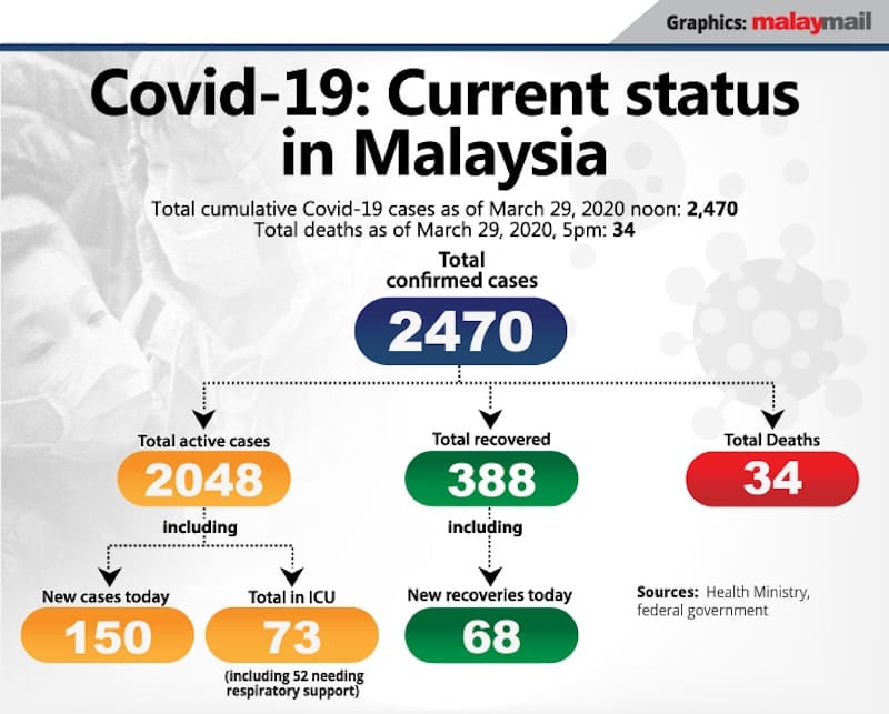 Covid 19 status Malaysia March29