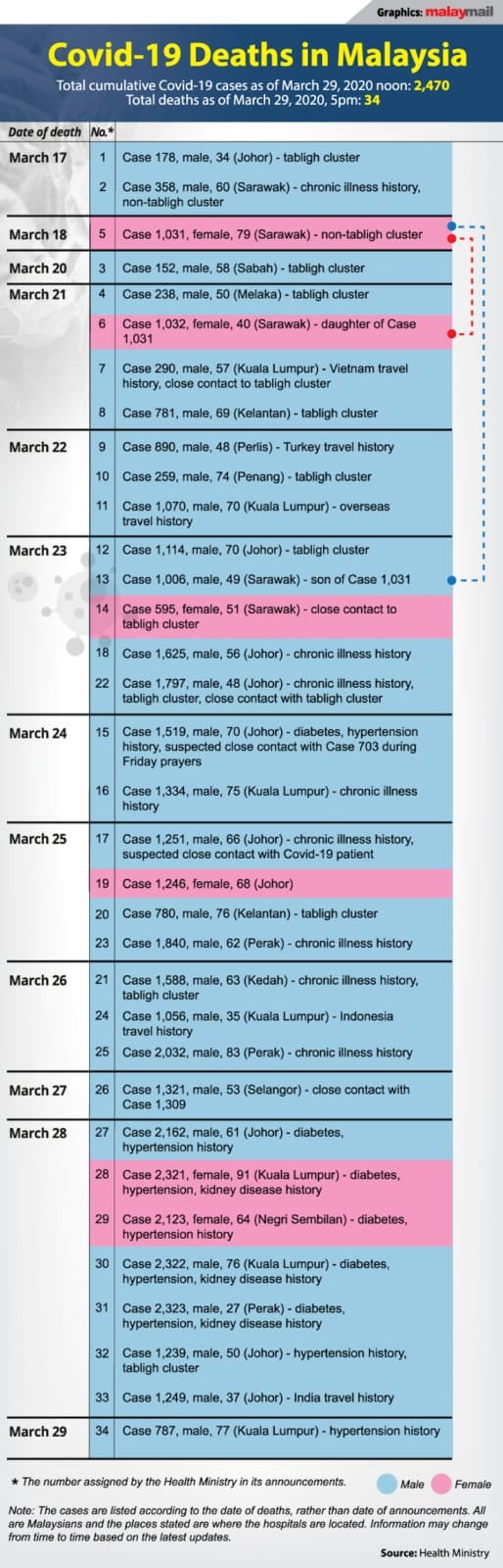 Covid Deaths Malaysia March29 5Pm