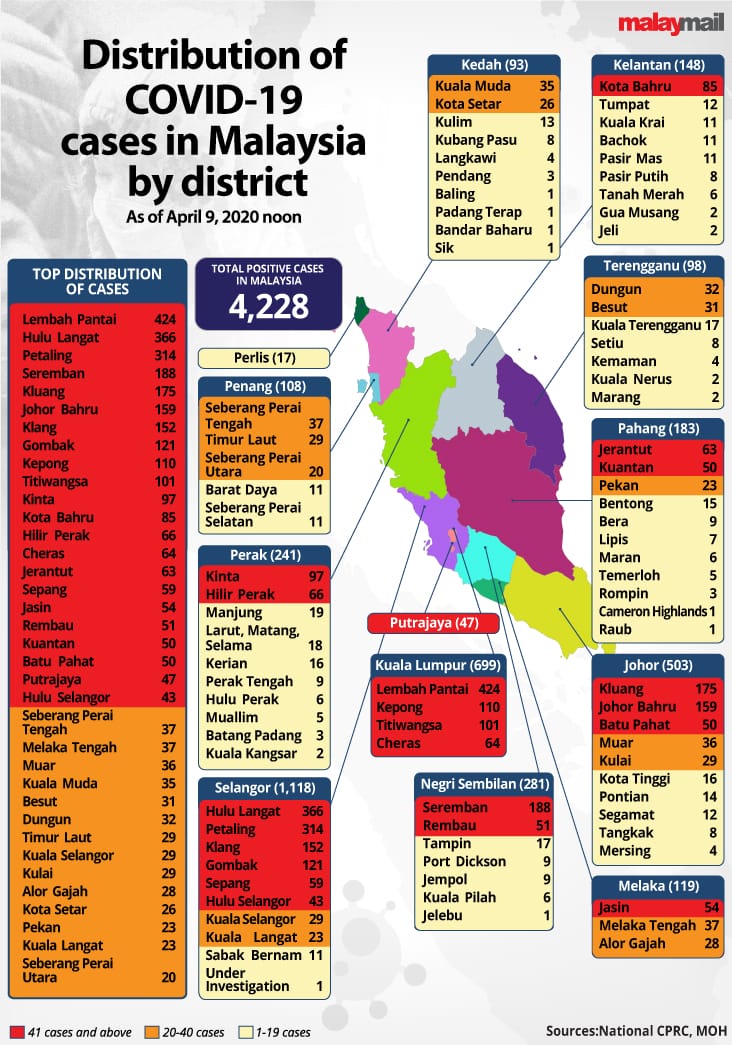 COVID19 Distribution cases in Peninsular Malaysia April 9 2020