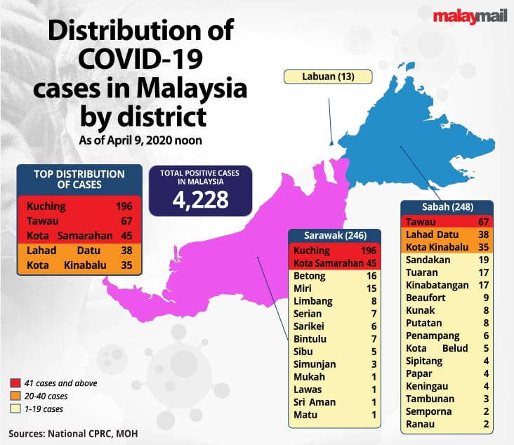 COVID19 Distribution cases in SabahSarawak April 9 2020