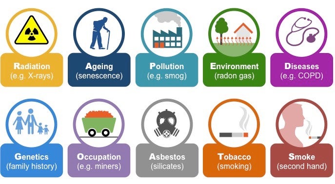 Lung Cancer Causes Med