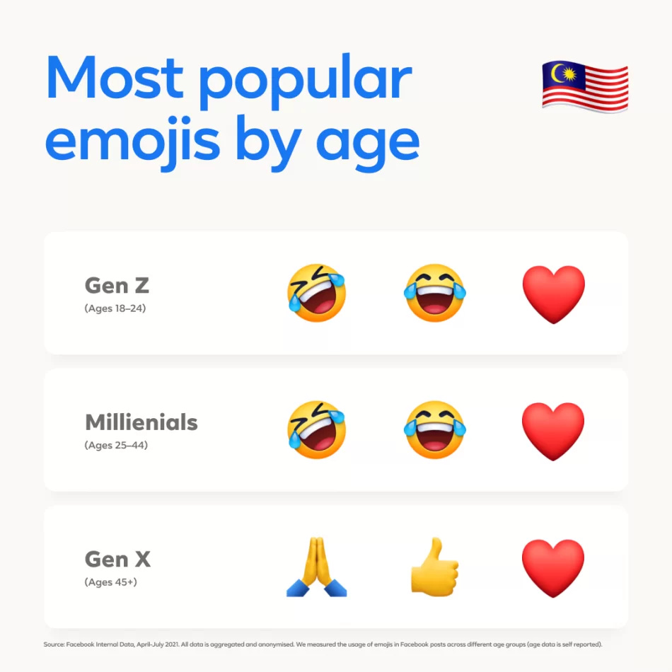 Malaysian favourite emojis by facebook 1