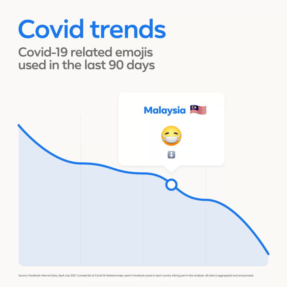 Malaysian favourite emojis by facebook 2