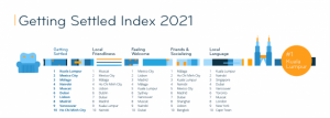 Expat City Ranking 2021 Getting Settled top10 0