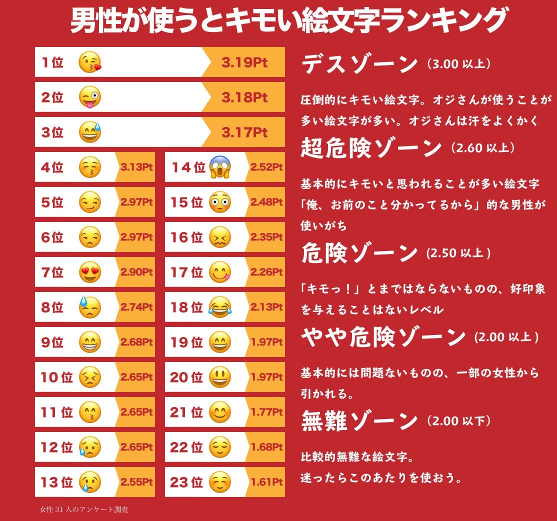 Japan Study Emoji That Makes Man Disgusting Chart 2