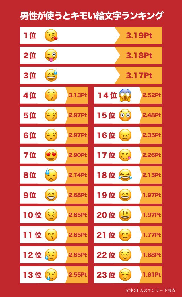 Japan Study Emoji That Makes Man Disgusting Chart