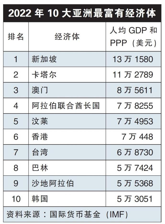 亚洲最富有经济体人均Gdp Ppp