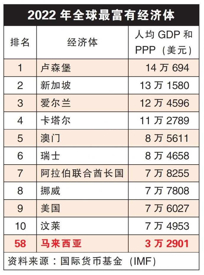 全球最富有经济体人均GDP PPP