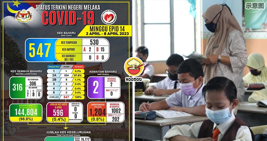 Melaka Covid Case Weekly 547 School Feature Image