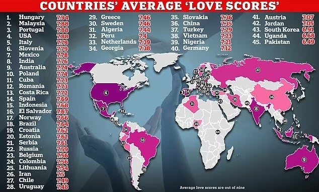 countries average love scores rank