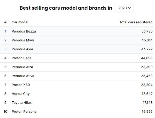 best selling car brands in malaysia