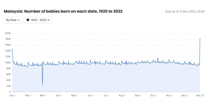 most birth date in malaysia