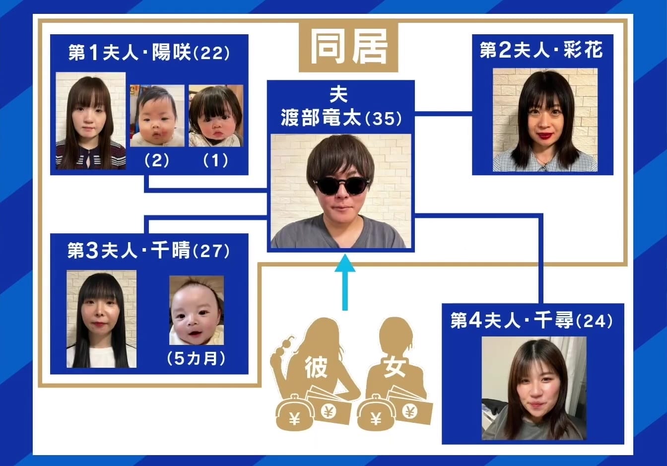 日本一夫多妻软饭王目标生54孩子靠老婆女友养 2