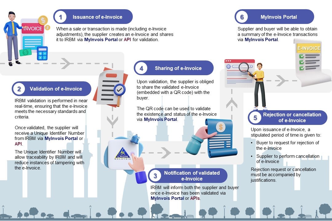 E Invoice Steps